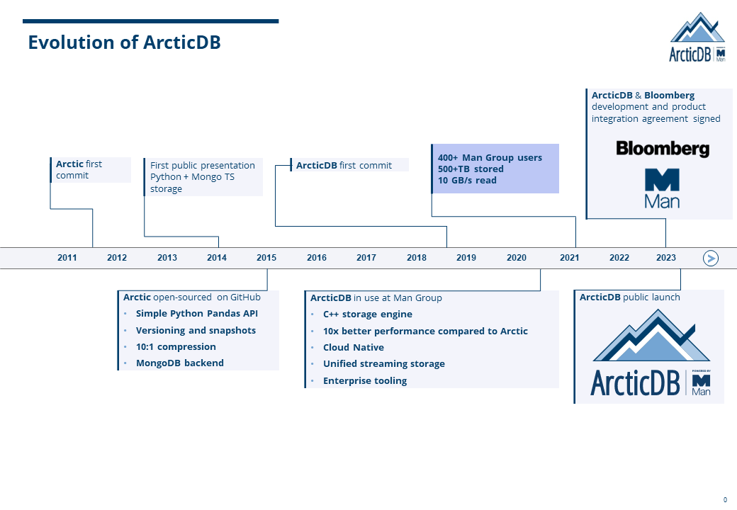 Cronología de ArcticDB de 2011 a 2023: de Arctic sobre MongoDB al lanzamiento público con Man Group y Bloomberg