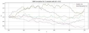 Stochastic Processes - Random Walks