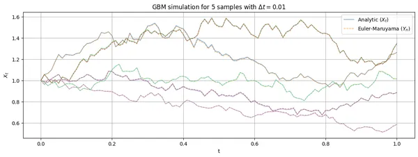 Stochastic Processes - Random Walks